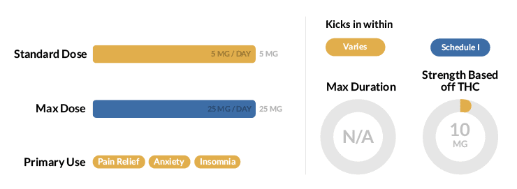 Marijuana Statistics