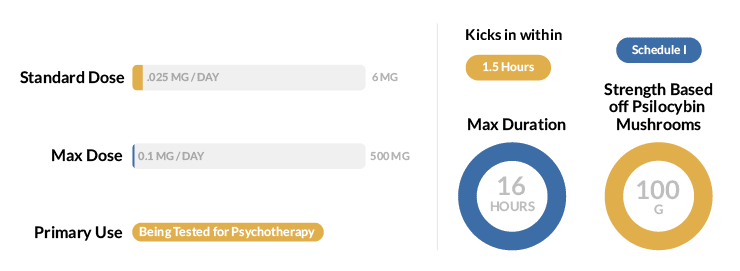 LSD Statistics